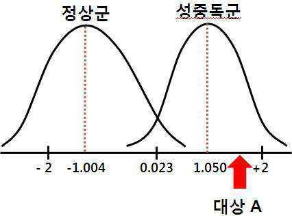 각 집단별 판별 z 점수에 따른 분포도와 집단 중심점