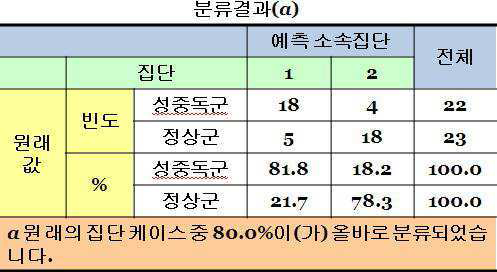 도출된 판별 함수의 판별력 결과