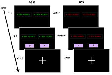 위험 회피 성향 fMRI 실험 프로토콜