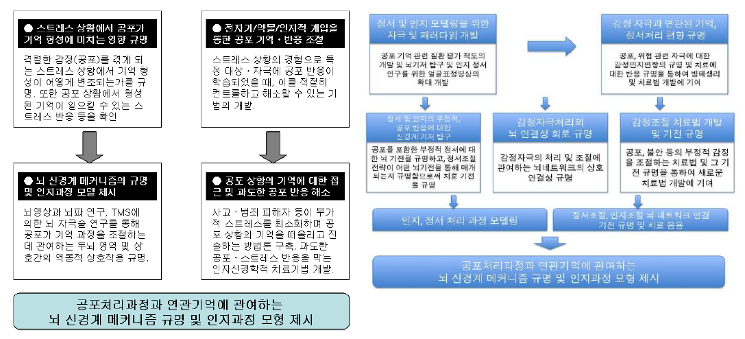 연구개발과제의 범위