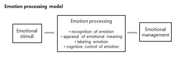 정서처리 과정의 모형