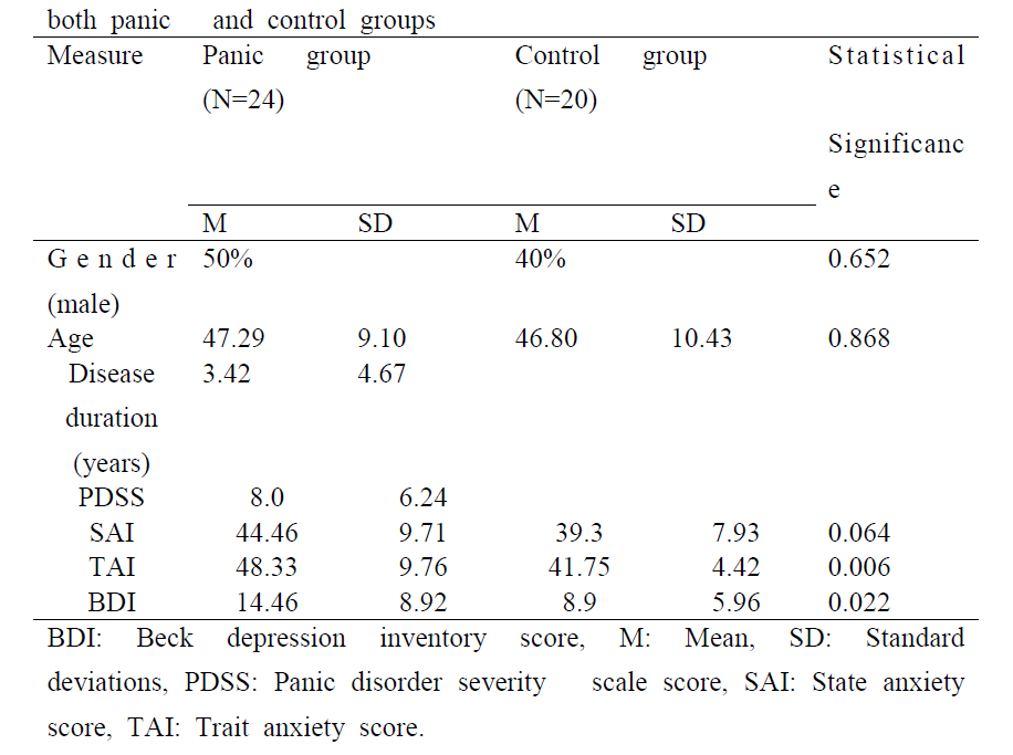 Mean and standard deviations of demographic characteristics for