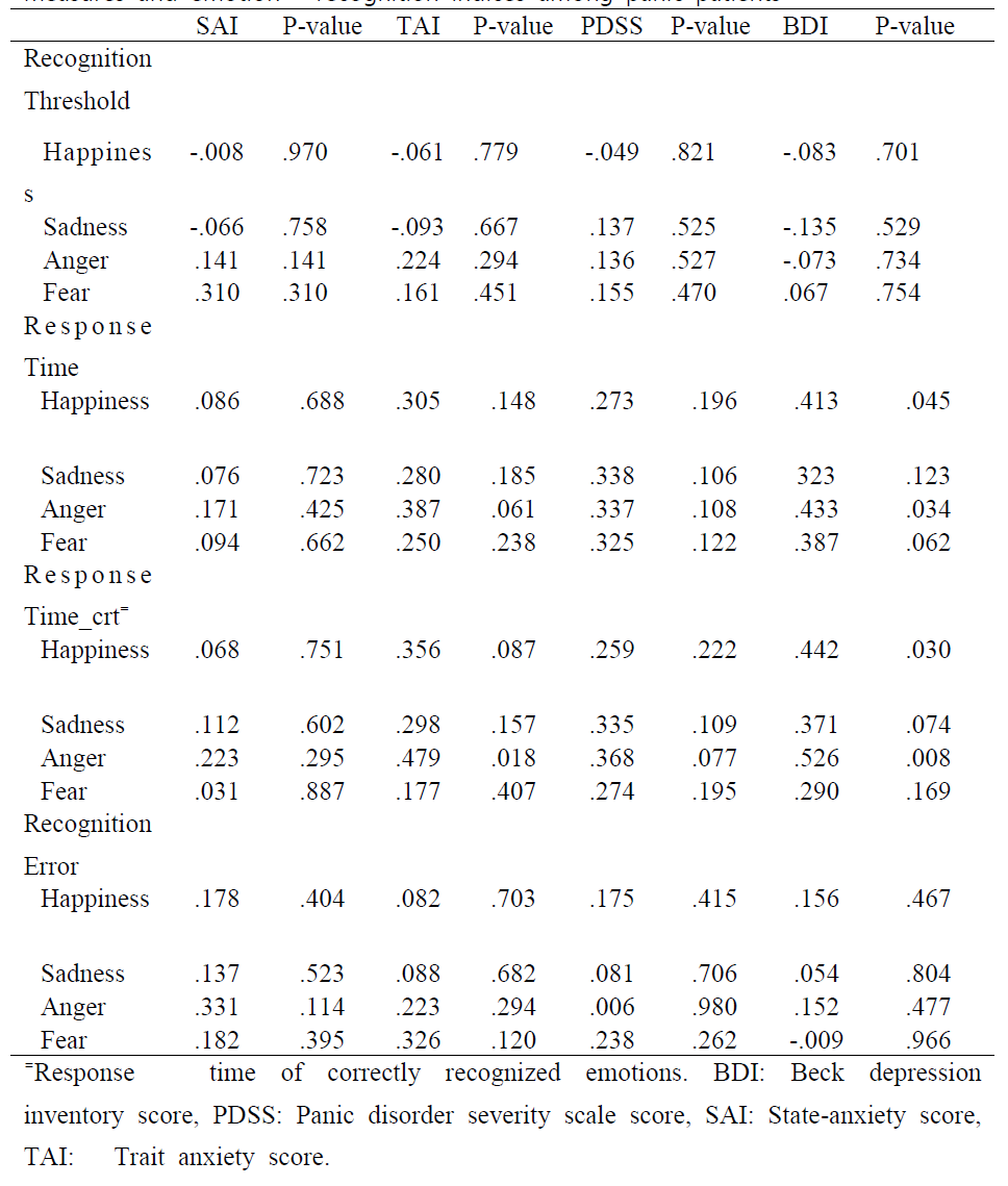 Pearson correlation coefficients between the psychopathology-related measures and emotion recognition indices among panic patients