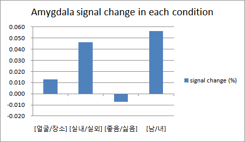 Signal change of amygdala in each condition