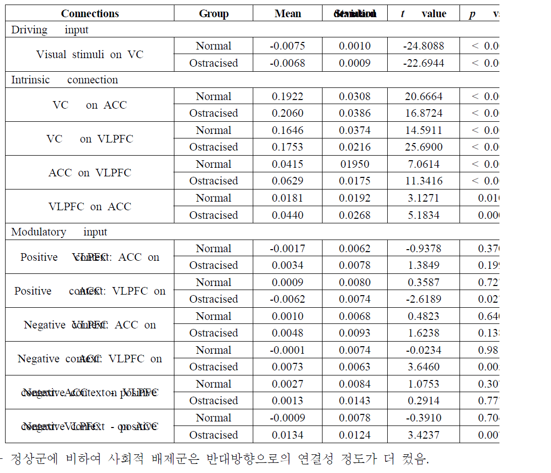 33개 모델을 평균하여 추정된 connectivity parameters