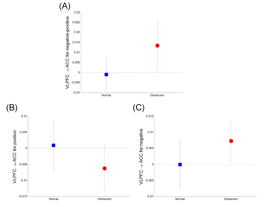 Comparison of connectivity parameters between normal children and ostracised children, for (A) differences in the modulatory input between positive and negative contexts, (B) modulatory inputs in the positive emotional context and (C) modulatory inputs in the negative context, to the connection form the ventro-lateral prefrontal cortex to anterior cingulate cortex.