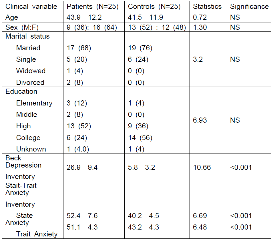 Demographic and clinical variables of participants