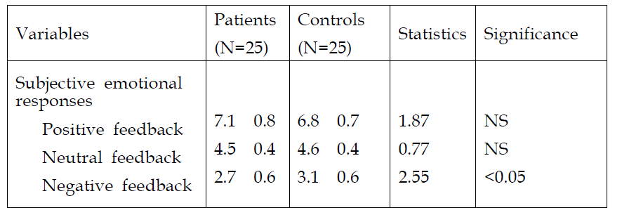 Comparison of subjective emotional rating between patients and controls.