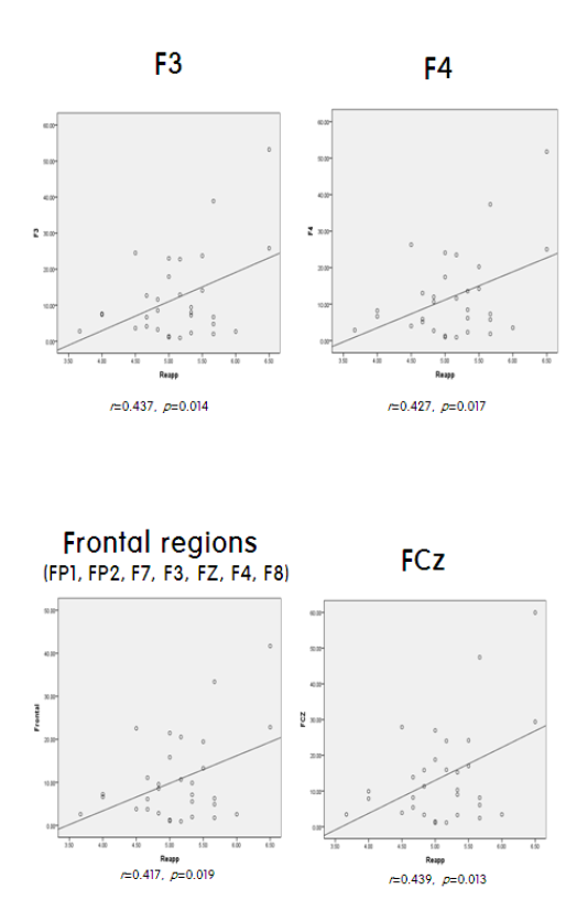 Correlation between alpha power and cognitive strategies.