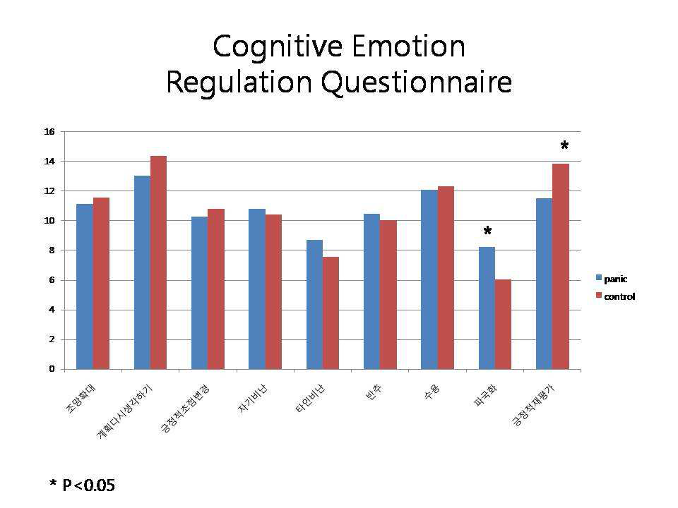정상군 및 환자군에서의 인지적 조절 전략의 차이