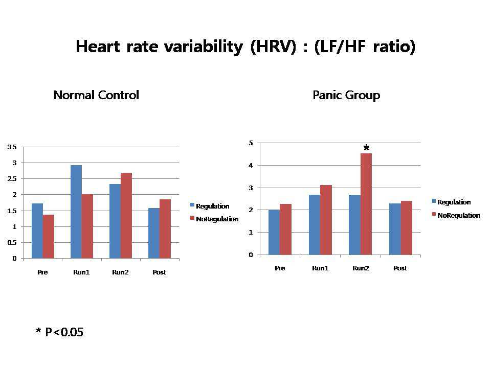 정서조절에 따른 정상대조군 및 공황장애 환자에서의 Heart rate variability의 차이