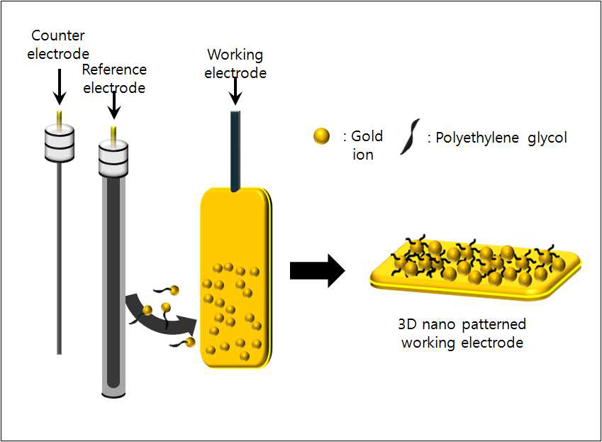 3차원 나노 패턴 제작의 모식도