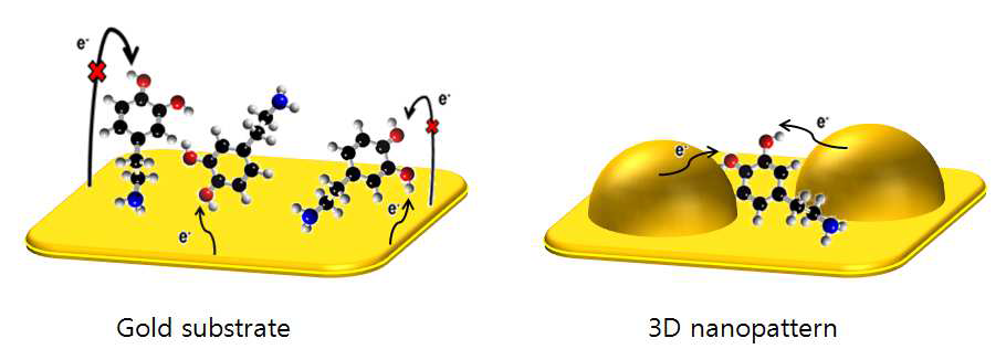 3차원 나노패턴에 의한 도파민의 산화 환원 효과