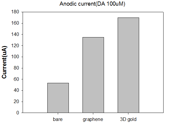 개질하지 않은 금 전극과 3차원 나노패턴을 제작한 금 전극 그리고 그래핀을 증착하여 개질한 금 전극의 산화전류 비교