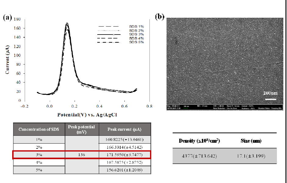 (a)SDS의 농도별 도파민 응답신호, (b)전기화학적 최적조건에서의 작업전극 표면 SEM 이미지와 나노파티클의 크기, 밀도