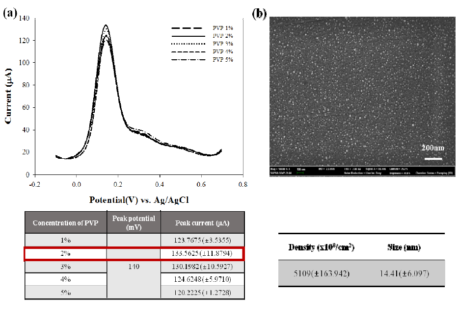(a)PVP 농도별 도파민 응답신호, (b)전기화학적 최적조건에서의 작업전극 표면 SEM 이미지와 나노파티클의 크기, 밀도