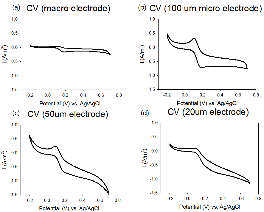 미소전극의 전극 지름에 따른 도파민에 대한 CV