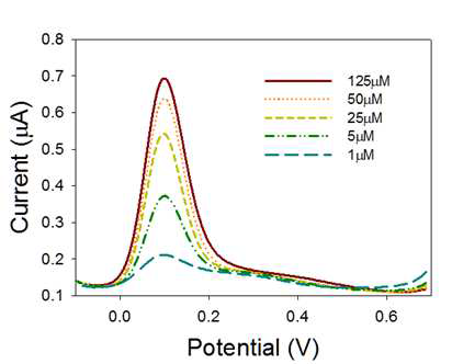PBS용액 내 도파민의 농도에 따른 DPV 응답특성