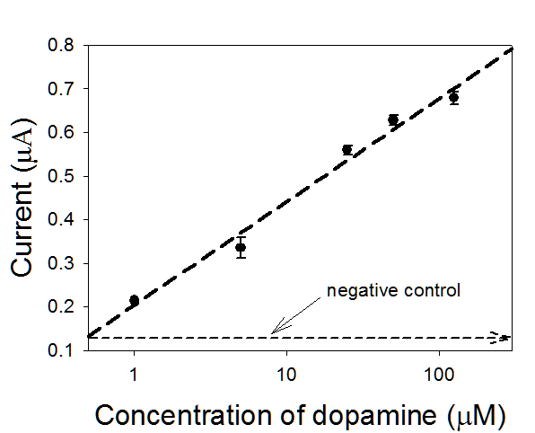 PBS용액 내 도파민의 농도에 따른 DPV 정량특성