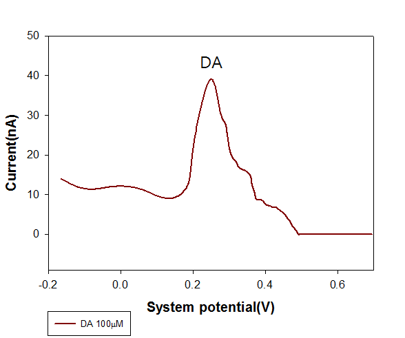 무선화 시스템으로 측정한 도파민의 응답특성