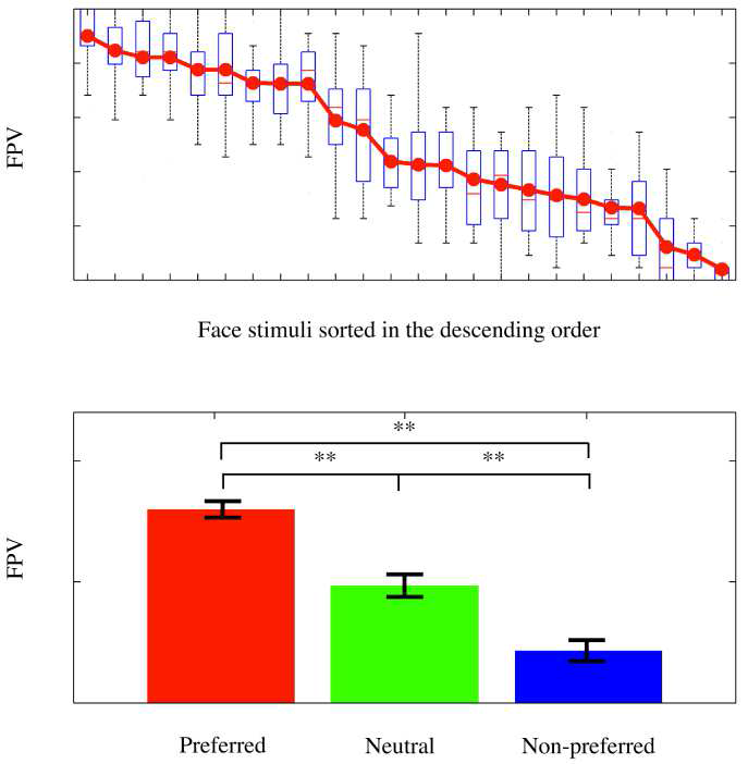 24개 얼굴 자극에 대한 선호도 (FPV)와 3개의 선호그룹