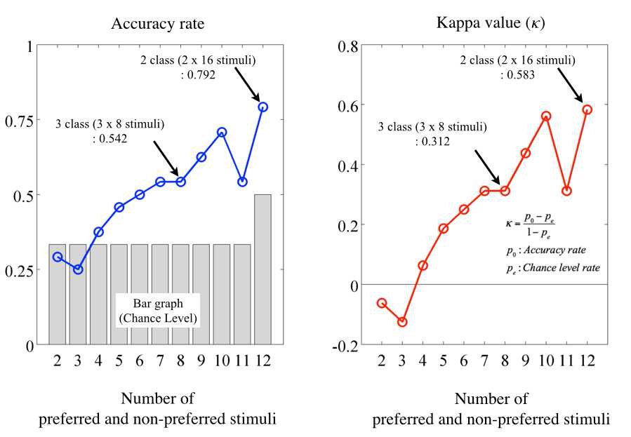 얼굴 선호도 예측 모델에 대한 정확도와 kappa value 결과값