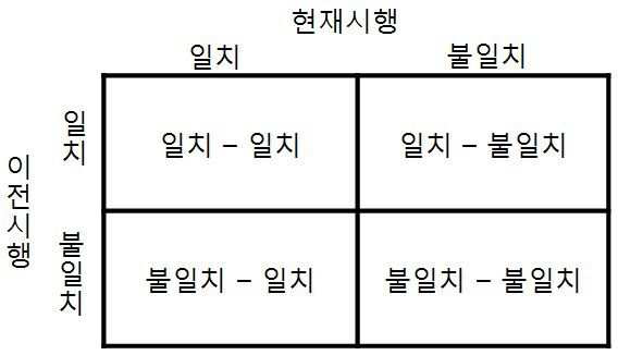 개별 시행 조건