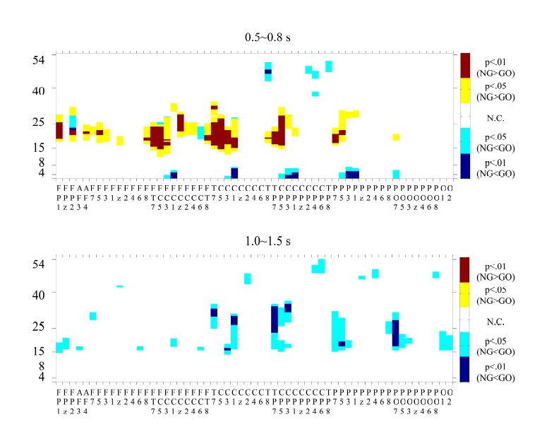 60개 채널과 전체 주파수 대역에 대해 go/no-go 조건 간 차이에 대한 통계 결과, 0.5~0.8s 구간 (위), 1.0~1.5s 구간 (아래)