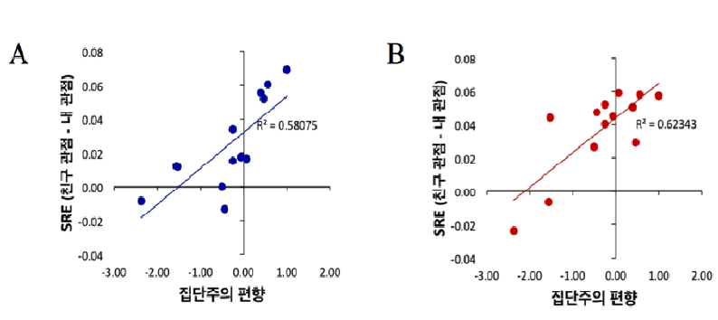 집단주의 편향과 신경 측정치(내 관점 자기 참조 - 친구 관점 자기 참조) 간의 상관. (A) 왼쪽 PCC. (B) 오른쪽 PCC.