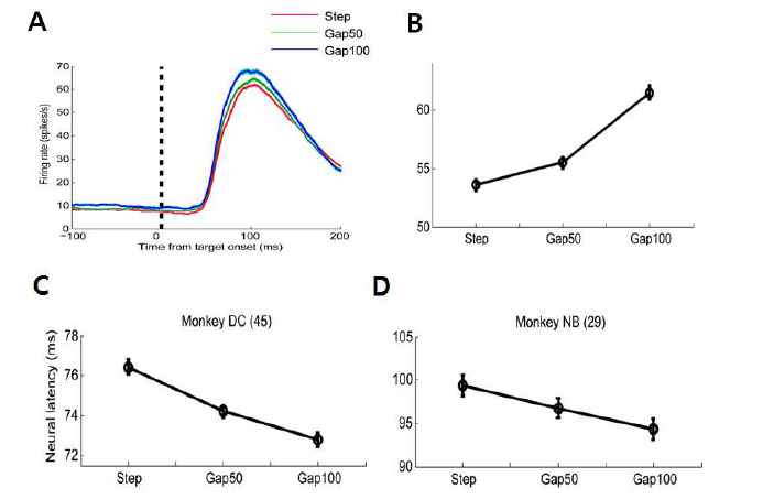 두 마리 원숭이의 single cell에서 보인 활동 그림 2 는 두 원숭이가 과제를 하는 동안 측정한 V1 세포 반응 의 평균활동 정도를 보여준다 (N=74).