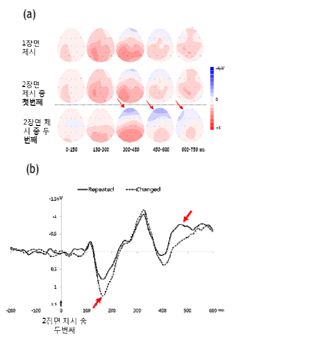 (a) 뇌파 지형도 결과. (b) 조건 별 사건관 련 전위 결과. 목표 자극 부재 시장면에서 같은 종류 의 자극이 반복적으로 제시된 경우(예, 빨강->빨강, repeated)와 변화하여 제시된 경우 (예, 빨간->초록, changed)를 대비해서 나타냈음.