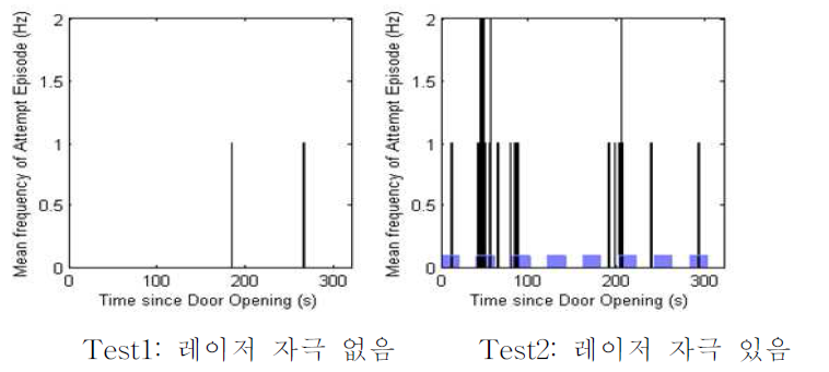 Test 때, 레이저 자극이 있을 때와 없을 때의 먹이 획득 시도 횟수를 나타냄.