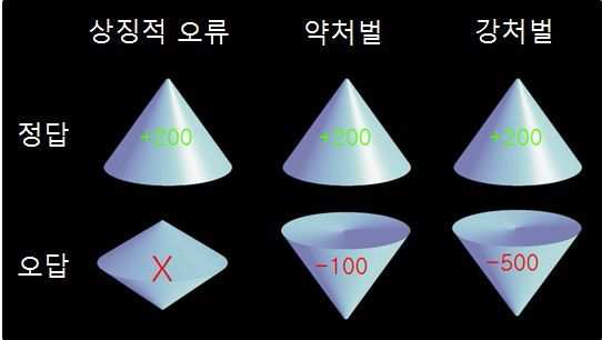 S-R연합 과제 중 제 시되는 피드백 도형