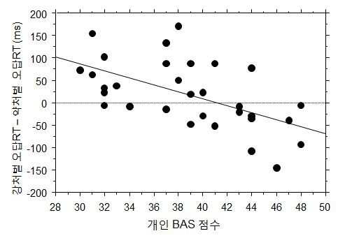 개인의 강처벌조건 오답반응시간과 약처벌조 건 오답반응시간의 차이와 BAS점수의 상관 그래프