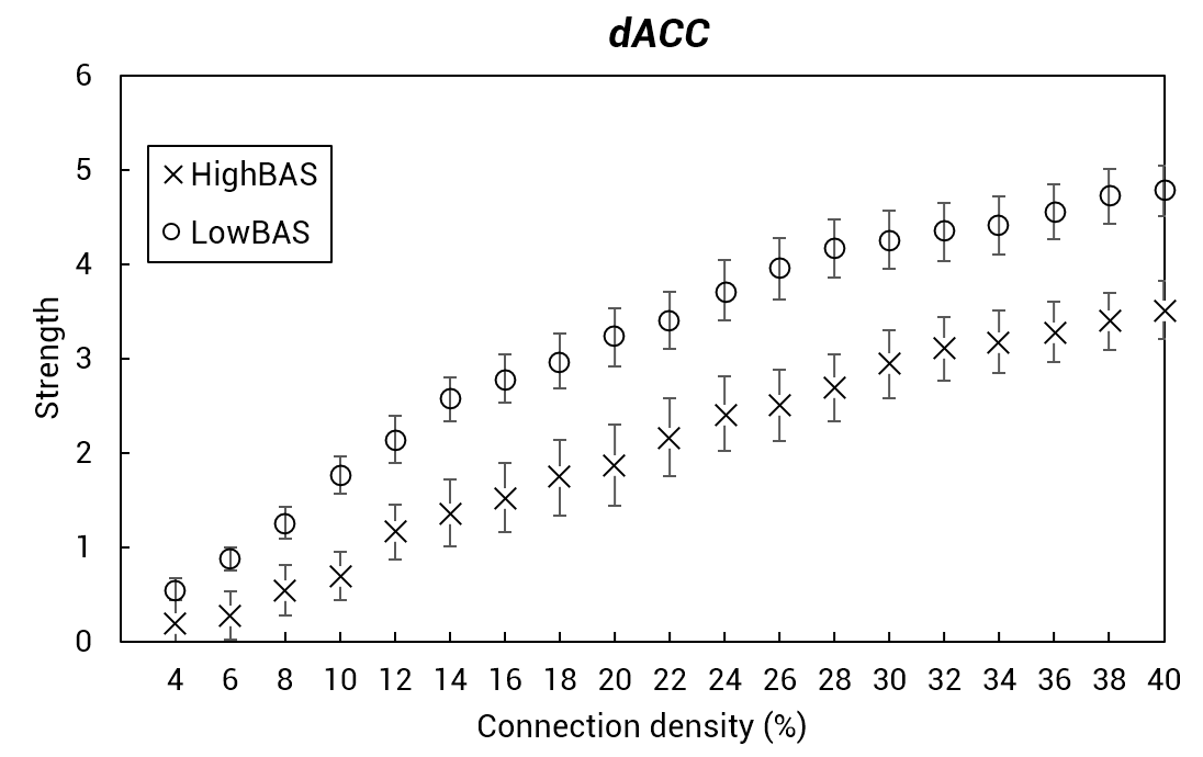 고-BAS 집단과 저-BAS 집단의 노드 수준 네트워크 비교: (A) 네트워크의 강도(한 노드와 연결되어 있는 엣지의 가중치를 모두 더한 수치; 이 수치가 높다는 것은 중요한 엣지가 연결되어 있다는 뜻 으로, 해당 노드가 중심 노드로 기능할 가능성이 높음을 의미함)차이가 dACC에서 발견됨