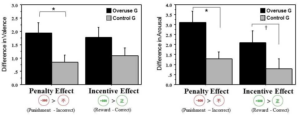상징적 피드백에 비하여 처벌(Penalty Effect)이나 보상 피드백(Incentive Effect)과 같은 동기적 피드백에 대한 정서반응의 크기.