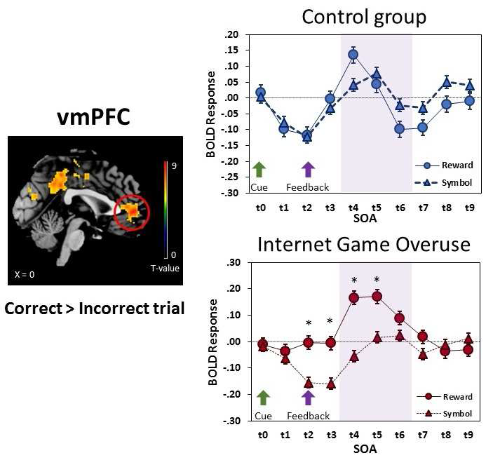 정답 반응의 결과로 주어지는 피드백 유형에 따라 정상성인(control 집단)과 인터넷-게임 과사용 집단(Internet game overuse 집단)의 vmPFC의 BOLD신호가 다름.