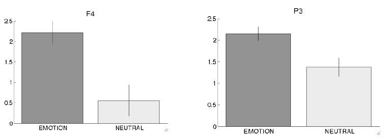 Visual 감성 (Negative & Positive)은 중립 자극 (Neutral) 자극보다 F4, P3에서 더 큰 ERP Amplitude를 유도