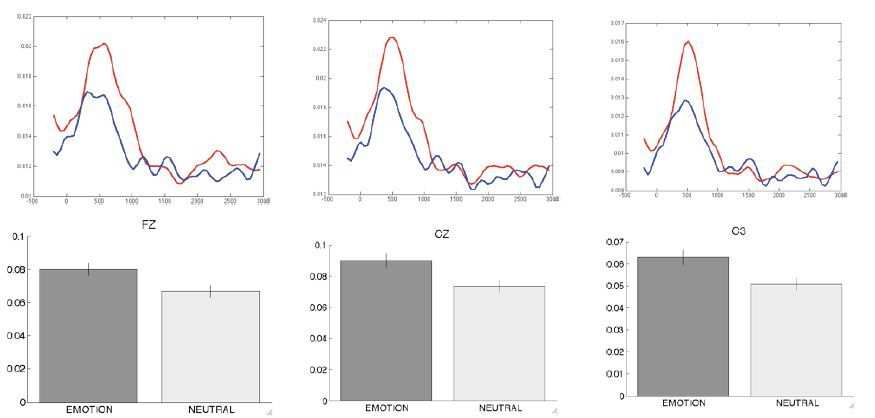 감성 자극은 중립 자극에 비해 Fz, Cz, C3 지점에서 더 큰 theta power를 유도