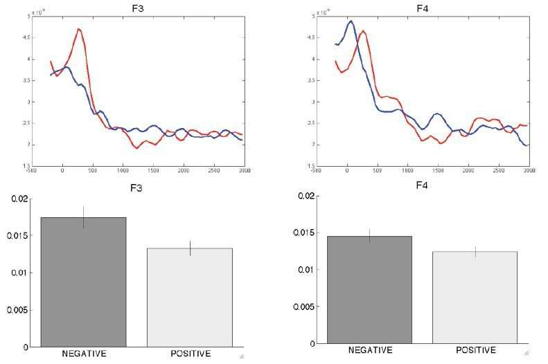 긍/부정 자극은 Frontal alpha band에 영향을 줌