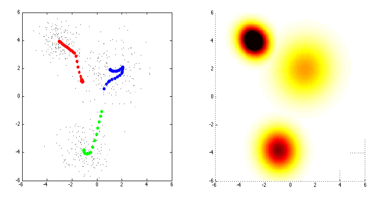 EM알고리즘을 이용하여 3개의 GMM cluster의 mean 및 covariance 추정(왼쪽) 그리고 추정된 cluster들의 pdf(오른쪽)