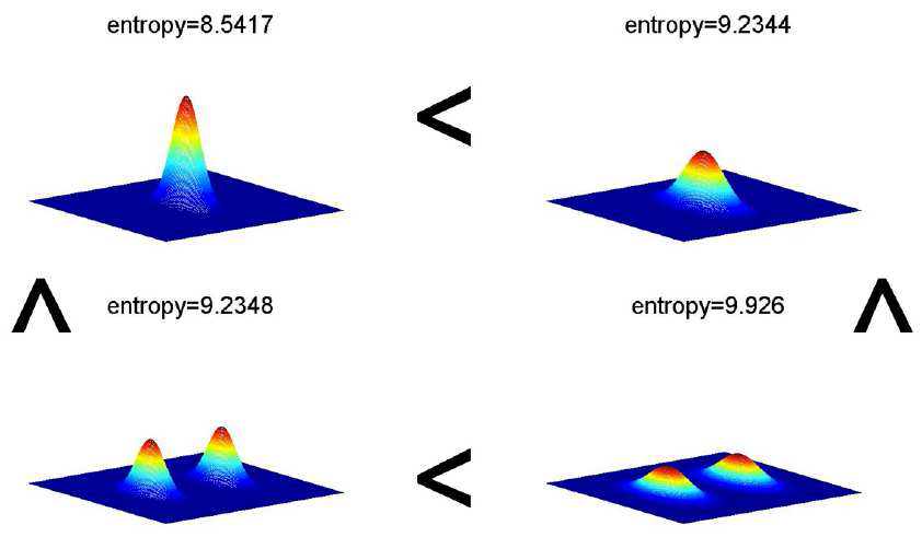 4가지 서로 다른 형태의 시선데이터 pdf을 이용하여 계산된 entropy 값과 상대적 크기 비교