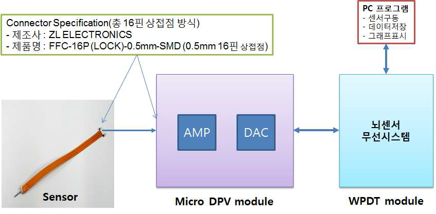 micro DPV 측정 시스템