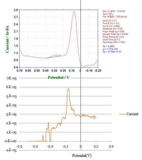 working electrode 출력 파형