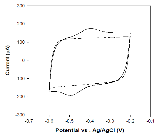 질소로 포화된 0.1 M phosphate buffer와 0.1 M KCl 용액의 혼합물에서 BC-CNT (점선)와 BC-CNT-GOx(실선)의 CV