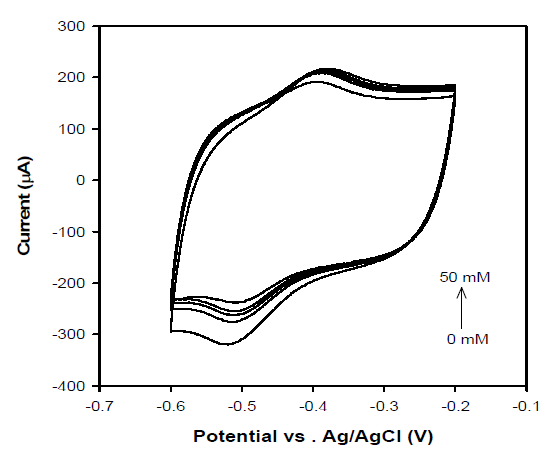 포도당의 농도를 달리한(0, 2.5, 5, 10, 50 mM) 0.1 M phosphate buffer와 0.1 M KCl 용액의 혼합물에서 BC-CNT-GOx(실선)의 CV