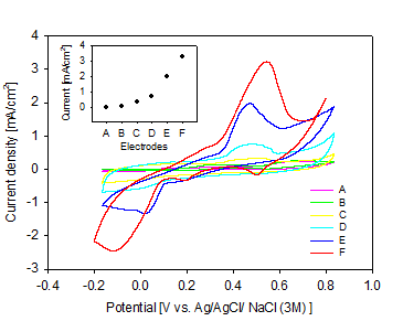 Cyclic voltammograms of the (A) GOx/PIC, (B) CNT/GOx/PIC, (C) TTF/GOx/PIC, (D) CNT/TTF/GOx/PIC, (E) TCNQ-TTF/GOx/PIC, and (F) CNT/TCNQ-TTF/GOx/PIC electrode at 20 mM of glucose concentration in 0.1 M PBS (pH 7.0) with a scan rate of 20 mV/s.