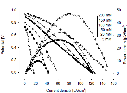 Polarization and power density curves of the biofuel cell based on CNT/TCNQ-TTF/GOx/PIC as anode and CNT/ABTS/BOD/PIC as cathode at different glucose concentrations.