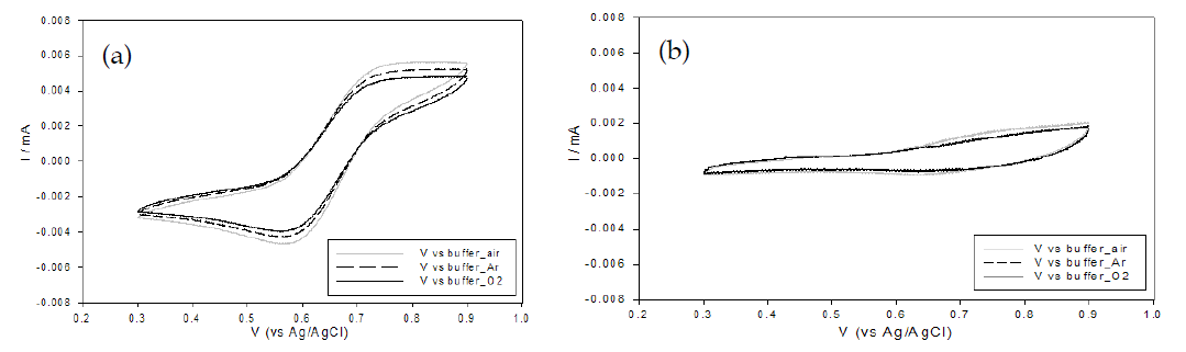 Acetate buffer (pH 4.5)에서 대기, 아르곤, 산소 포화 상태일 때의 ABTS 전극의 CV