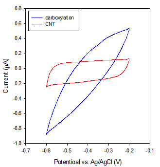 CNT-셀룰로오스 전극의 phosphate buffer (0.1M, pH 7.0) + 0.1M KCl 용액에서의 cyclic voltammograms